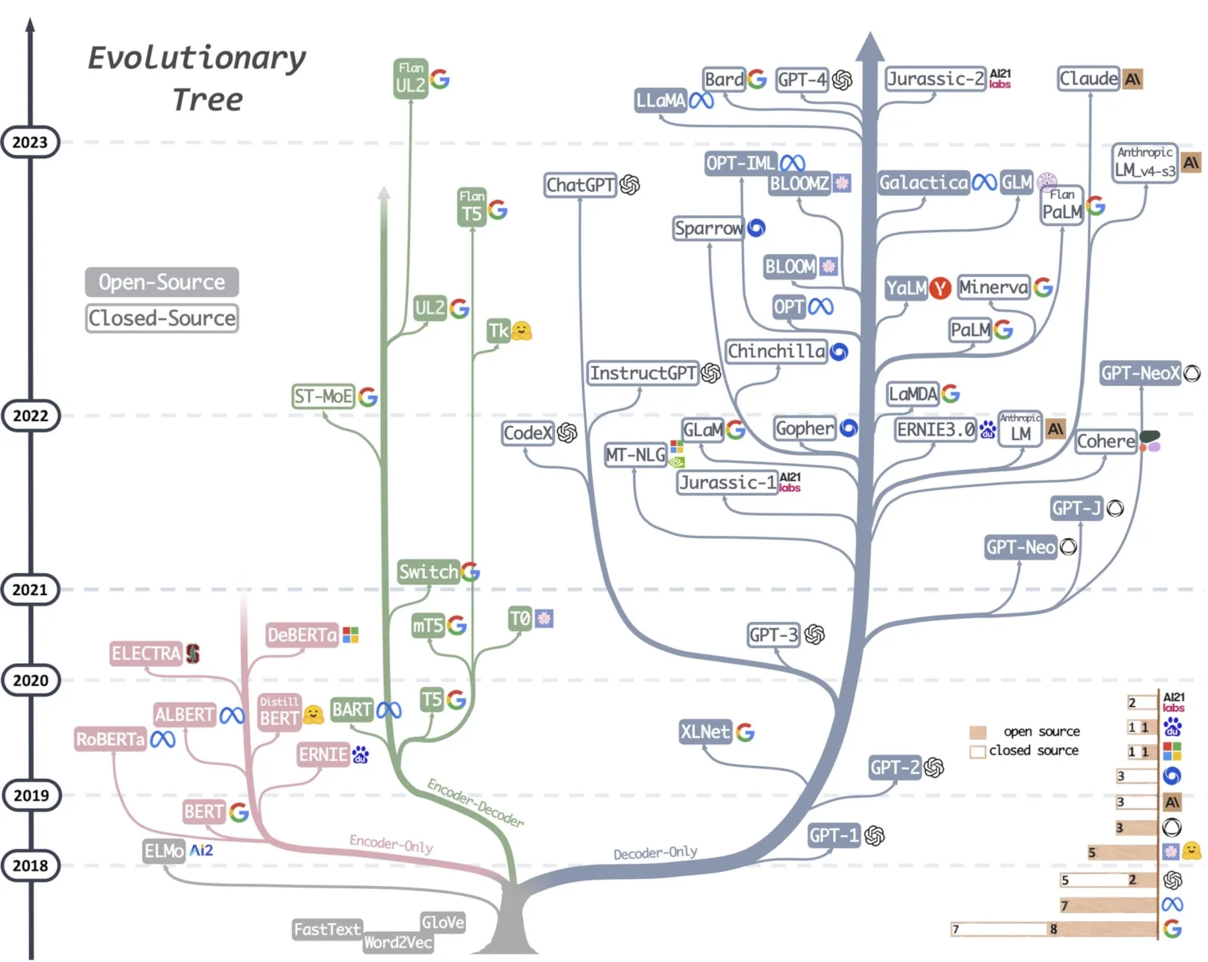 Evolutionary tree of modern large language models grouped into encoder-only, decoder-only and encoder-decoder families