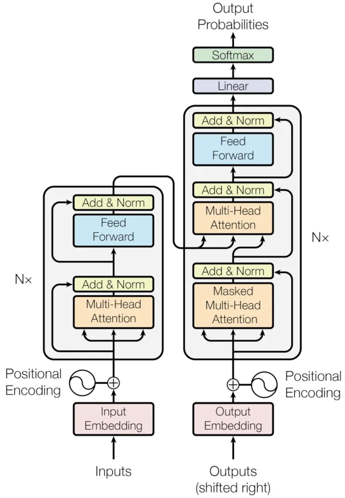 Diagram of the transformer architecture from the Attention Is All You Need paper
